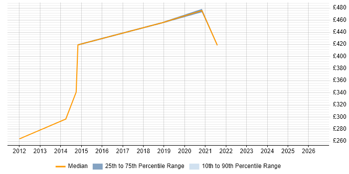 Contractor daily rate distribution trend for Programme Management Analyst job vacancies in England