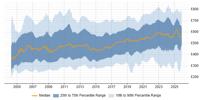 Contractor daily rate distribution trend for jobs in England citing Programme Management
