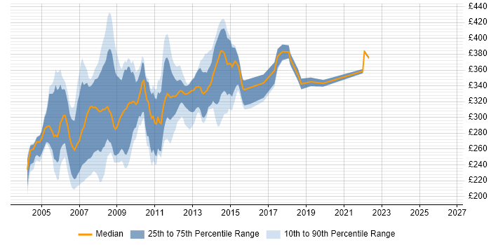 Contractor daily rate distribution trend for Programme Office Analyst job vacancies in England