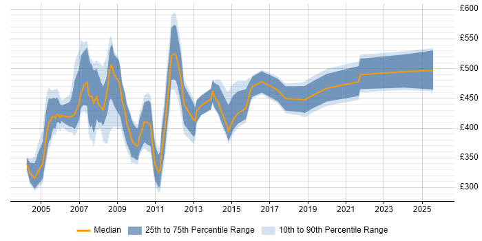 Contractor daily rate distribution trend for jobs in England citing Programme Office Management