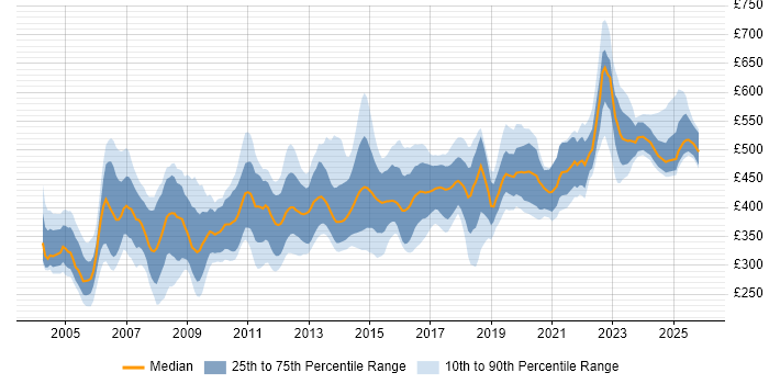 Contractor daily rate distribution trend for Programme Planner job vacancies in England