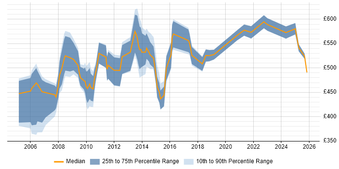 Contractor daily rate distribution trend for Programme Planning Manager job vacancies in England