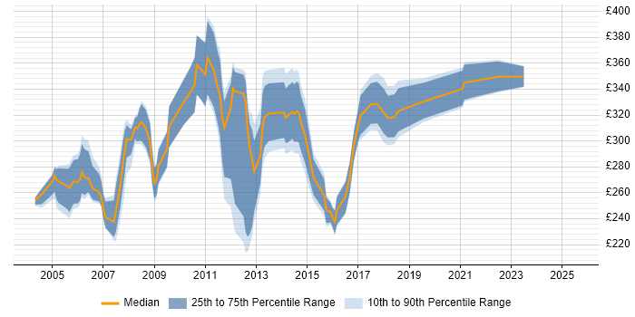 Contractor daily rate distribution trend for Programme Support Analyst job vacancies in England Contractor daily rate distribution trend for Programme Support Analyst job vacancies in England