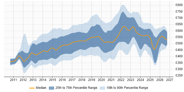 Contractor daily rate distribution trend for jobs in England citing Progress Chef