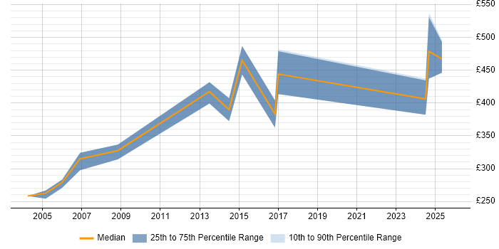 Contractor daily rate distribution trend for jobs in England citing PROIV