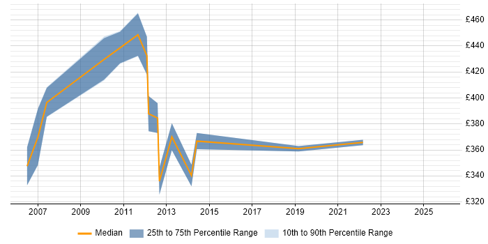 Contractor daily rate distribution trend for Project Assurance Analyst job vacancies in England