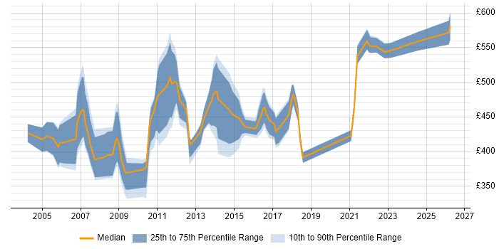 Contractor daily rate distribution trend for Project Assurance Manager job vacancies in England