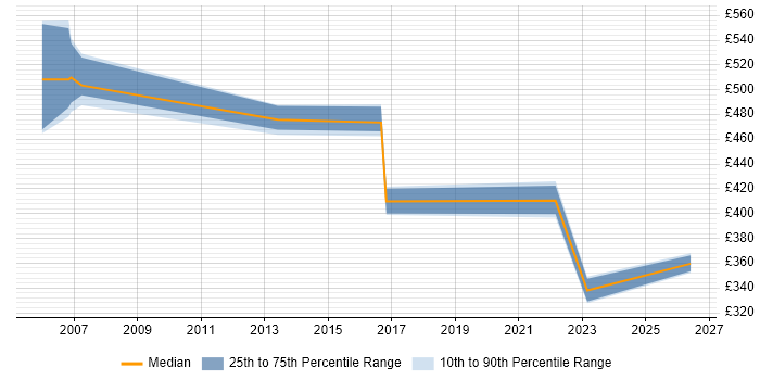 Contractor daily rate distribution trend for Project Assurance Officer job vacancies in England