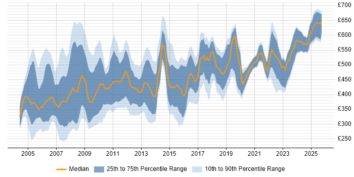 Contractor daily rate distribution trend for Project Consultant job vacancies in England Contractor daily rate distribution trend for Project Consultant job vacancies in England