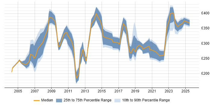 Contractor daily rate distribution trend for Project Controller job vacancies in England Contractor daily rate distribution trend for Project Controller job vacancies in England