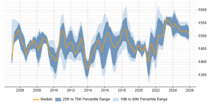 Contractor daily rate distribution trend for Project Delivery Manager job vacancies in England