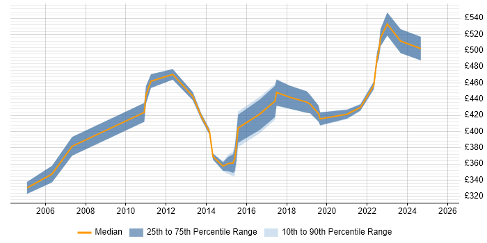 Contractor daily rate distribution trend for Project Governance Analyst job vacancies in England Contractor daily rate distribution trend for Project Governance Analyst job vacancies in England