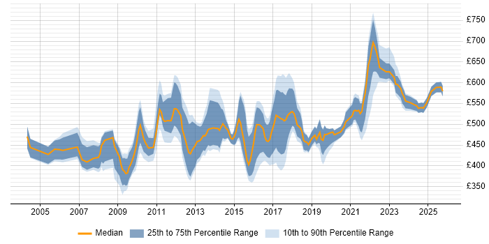 Contractor daily rate distribution trend for Project Governance Manager job vacancies in England