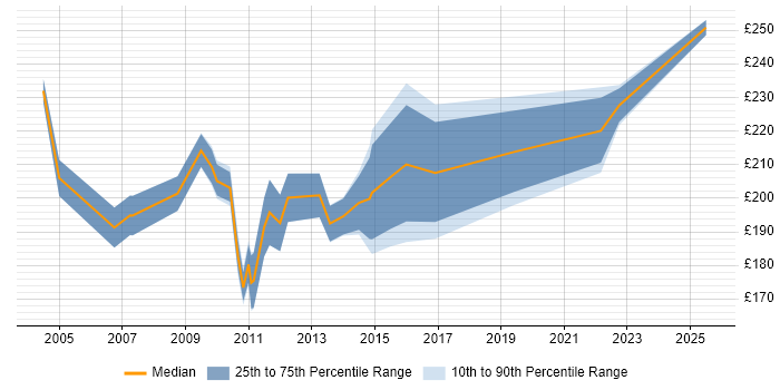 Contractor daily rate distribution trend for Project Implementation Coordinator job vacancies in England Contractor daily rate distribution trend for Project Implementation Coordinator job vacancies in England