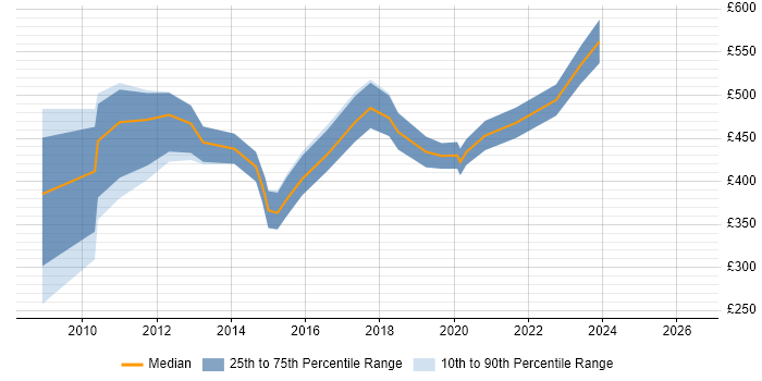 Contractor daily rate distribution trend for Project Implementation Leader job vacancies in England
