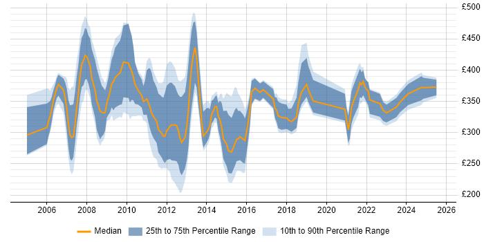 Contractor daily rate distribution trend for Project Management Officer job vacancies in England