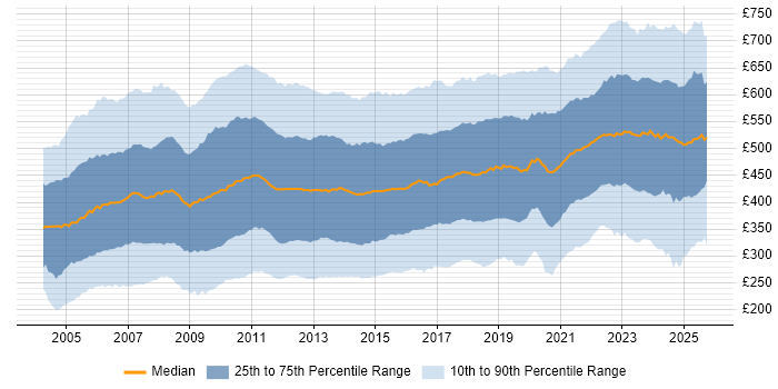 Contractor daily rate distribution trend for jobs in England citing Project Management Contractor daily rate distribution trend for jobs in England citing Project Management