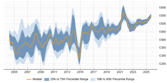 Contractor daily rate distribution trend for Project Office Manager job vacancies in England