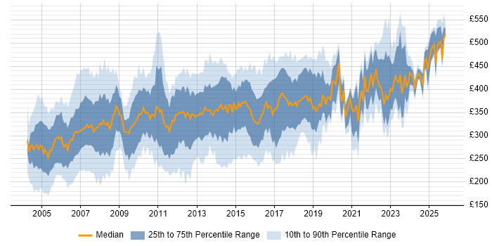 Contractor daily rate distribution trend for Project Planner job vacancies in England