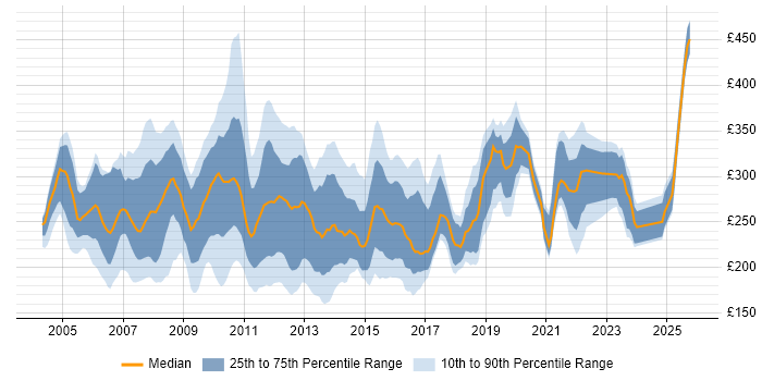 Contractor daily rate distribution trend for Project Support Analyst job vacancies in England