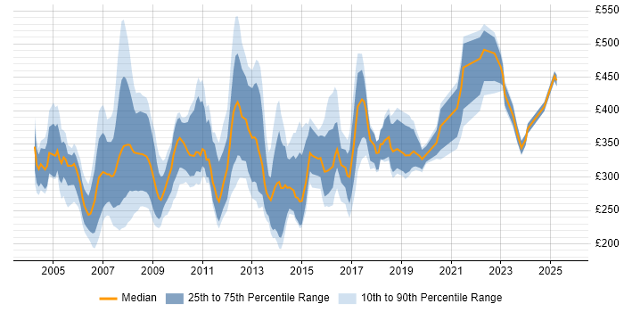 Contractor daily rate distribution trend for Project Support Manager job vacancies in England Contractor daily rate distribution trend for Project Support Manager job vacancies in England