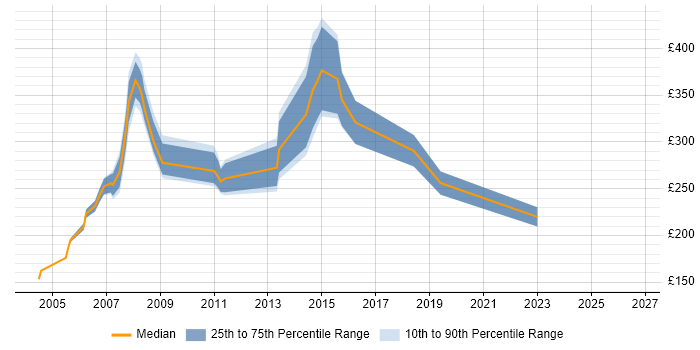 Contractor daily rate distribution trend for Project Support Specialist job vacancies in England
