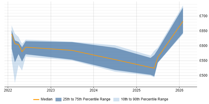 Contractor daily rate distribution trend for jobs in England citing PromQL