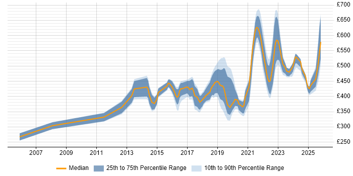Contractor daily rate distribution trend for jobs in England citing Proofpoint