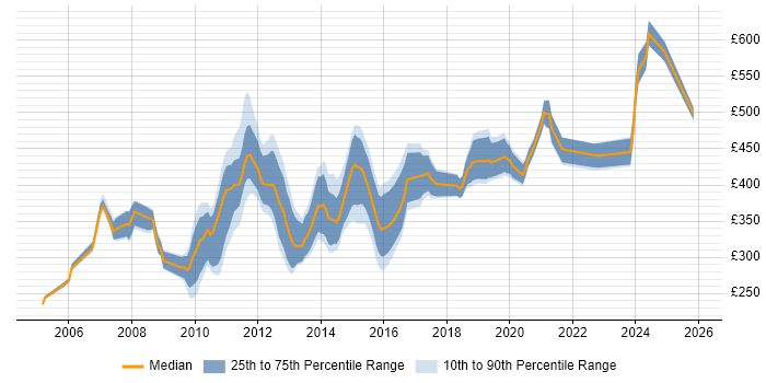 Contractor daily rate distribution trend for jobs in England citing Propensity Modelling