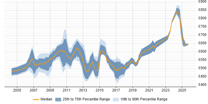 Contractor daily rate distribution trend for jobs in England citing Proprietary Trading