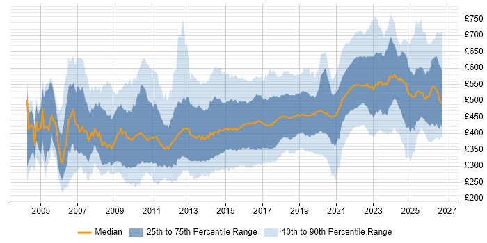 Contractor daily rate distribution trend for jobs in England citing Prototyping