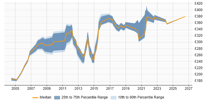 Contractor daily rate distribution trend for Provisioning Engineer job vacancies in England