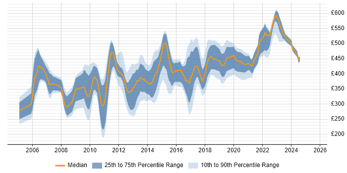 Contractor daily rate distribution trend for jobs in England citing ProxySG