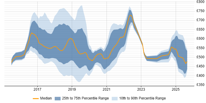 Contractor daily rate distribution trend for jobs in England citing PSD2