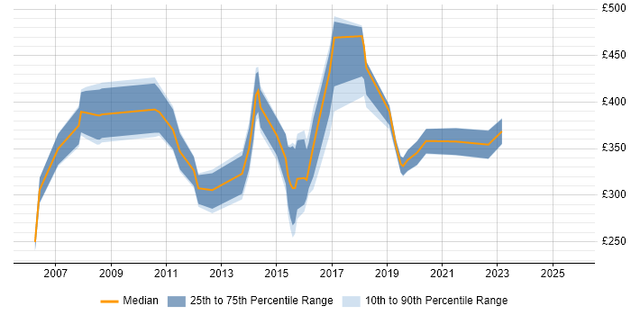 Contractor daily rate distribution trend for jobs in England citing pSOS Contractor daily rate distribution trend for jobs in England citing pSOS