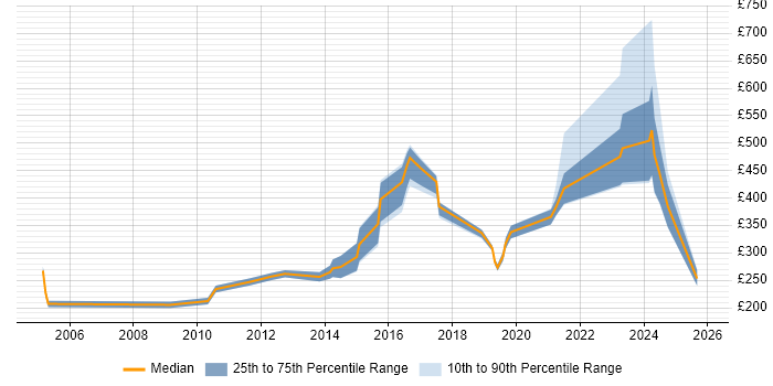 Contractor daily rate distribution trend for jobs in England citing PTC Creo Contractor daily rate distribution trend for jobs in England citing PTC Creo