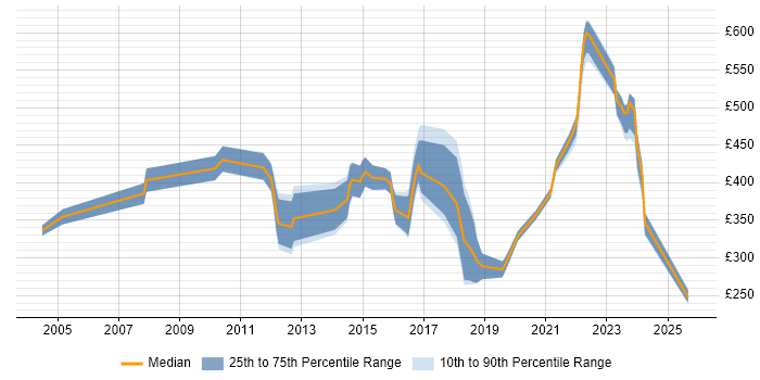 Contractor daily rate distribution trend for jobs in England citing PTC
