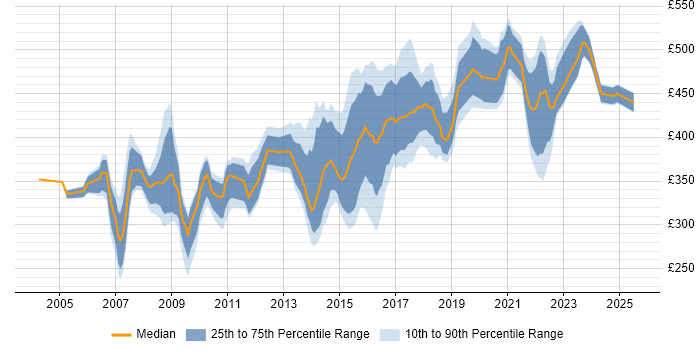 Contractor daily rate distribution trend for Public Sector Business Analyst job vacancies in England Contractor daily rate distribution trend for Public Sector Business Analyst job vacancies in England