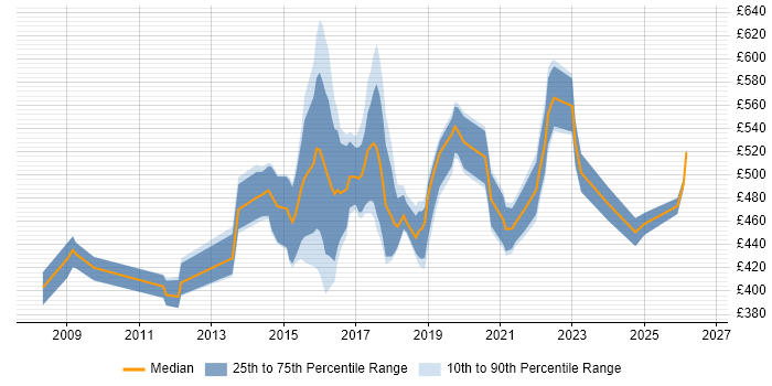 Contractor daily rate distribution trend for Public Sector Delivery Manager job vacancies in England