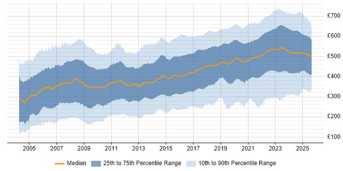 Contractor daily rate distribution trend for jobs in England citing Public Sector