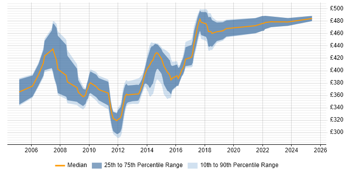 Contractor daily rate distribution trend for Publishing Business Analyst job vacancies in England Contractor daily rate distribution trend for Publishing Business Analyst job vacancies in England