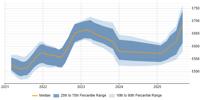 Contractor daily rate distribution trend for jobs in England citing Pulumi