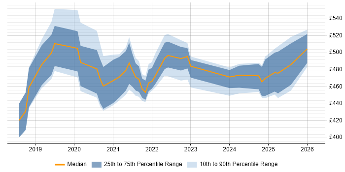 Contractor daily rate distribution trend for jobs in England citing Puppeteer
