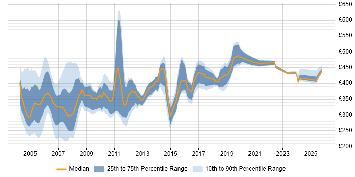 Contractor daily rate distribution trend for jobs in England citing PVCS
