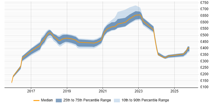 Contractor daily rate distribution trend for jobs in England citing PyCharm