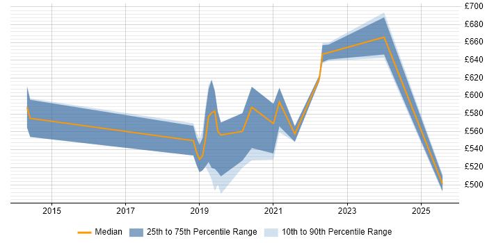 Contractor daily rate distribution trend for jobs in England citing Pylint Contractor daily rate distribution trend for jobs in England citing Pylint