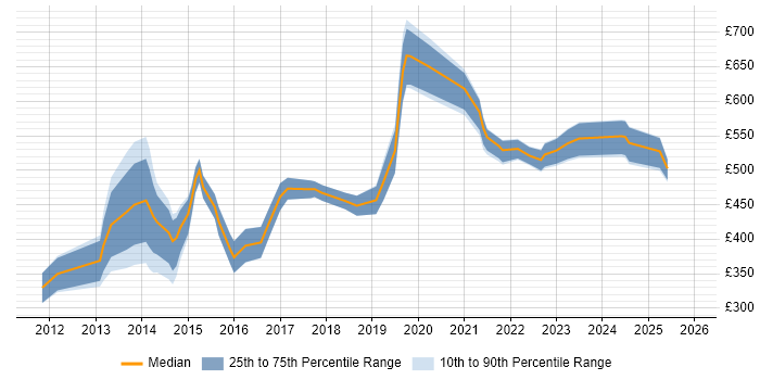 Contractor daily rate distribution trend for jobs in England citing Pyramid