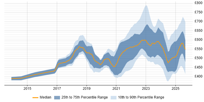 Contractor daily rate distribution trend for jobs in England citing pytest