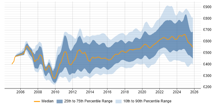 Contractor daily rate distribution trend for Python Developer job vacancies in England