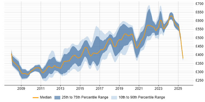 Contractor daily rate distribution trend for Python/Django Developer job vacancies in England